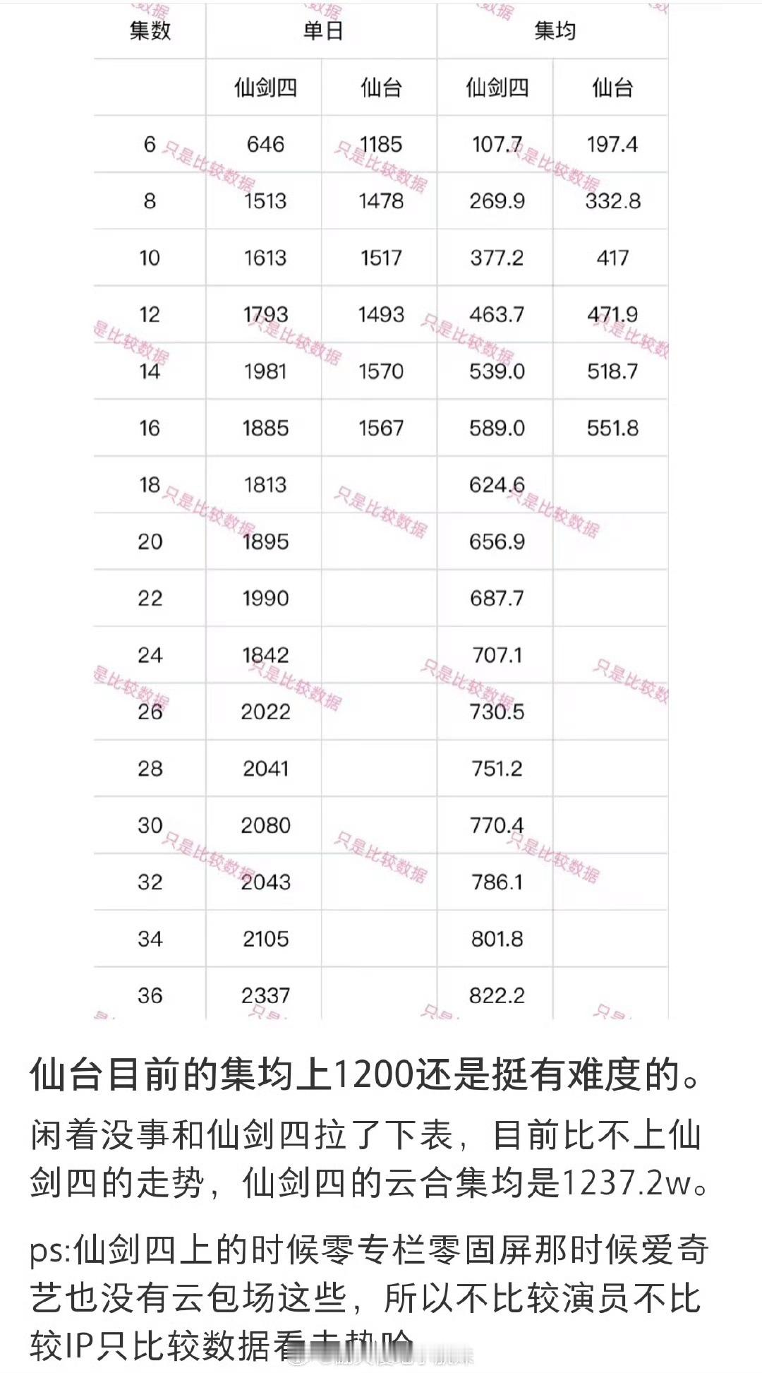 仙台有树的集均能有1200吗[允悲]我感觉1100都难 