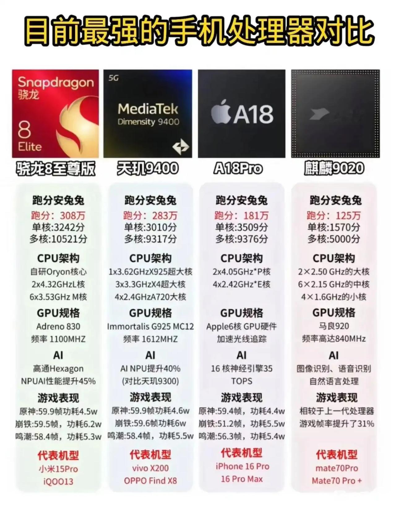 目前最强的4大手机处理器对比，销量8至尊版跑分最高，A18 Pro游戏功耗最低，