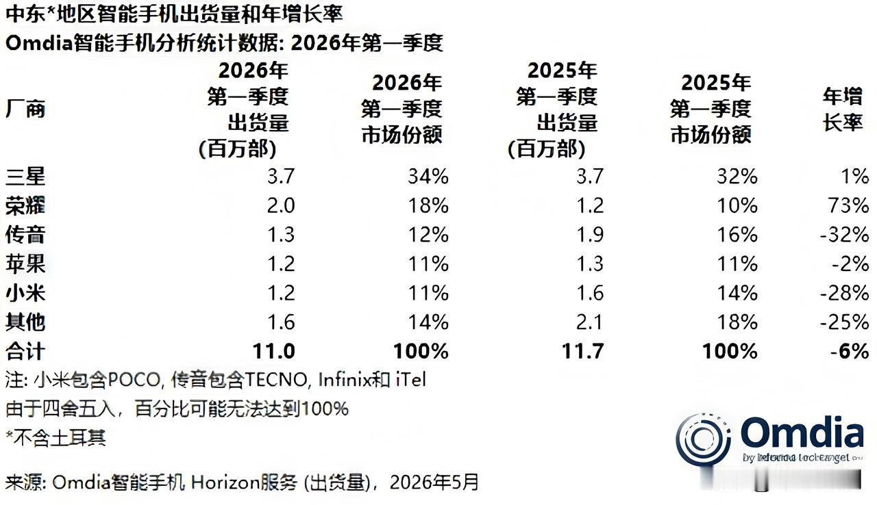 据Omdia 发布的最新研究数据:2026 年第一季度中东地区（不含土耳其）智能