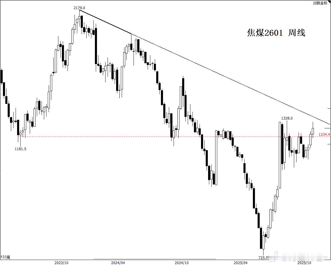 焦煤 盘面逻辑如下：依次为：周线、日线、小时线。周线：上方靠近下降结构阻力附近，