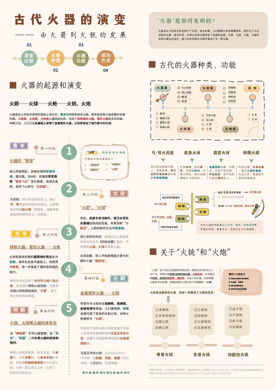 古代火器｜🔥原来唐末就有热兵器了