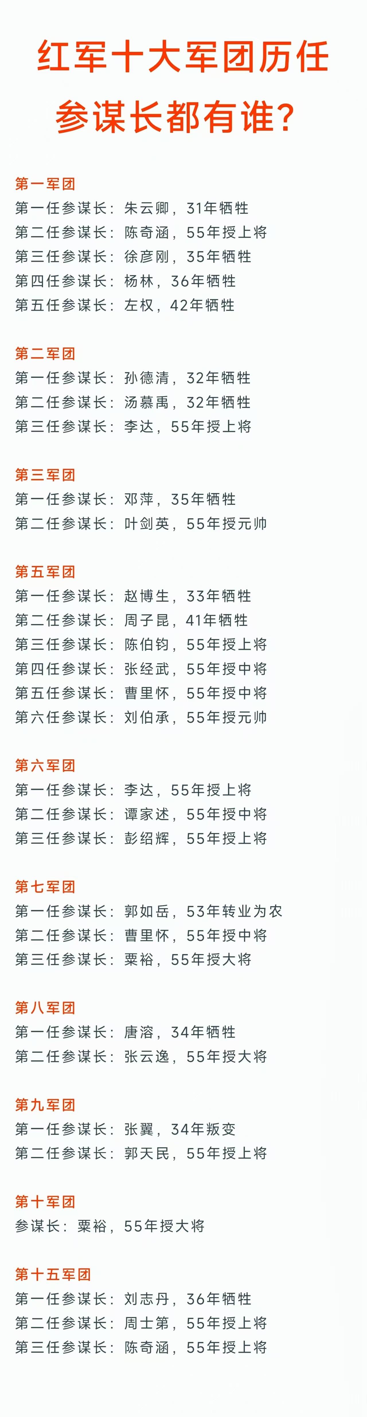 红军十大军团参谋长名单一览，其中有3位曾任红军总参谋长，分别是红1军团参谋长朱云