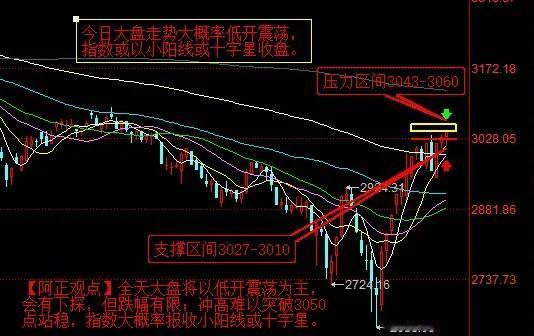 【3月5日盘前分析：大盘上行面临3050-3060点一线的压制 明日大概率低开震