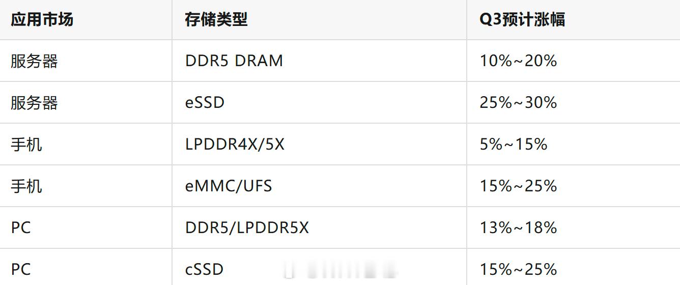 存储芯片涨价也不知道什么时候能再次换上便宜的大内存条，需求一直居高不下产能却跟不