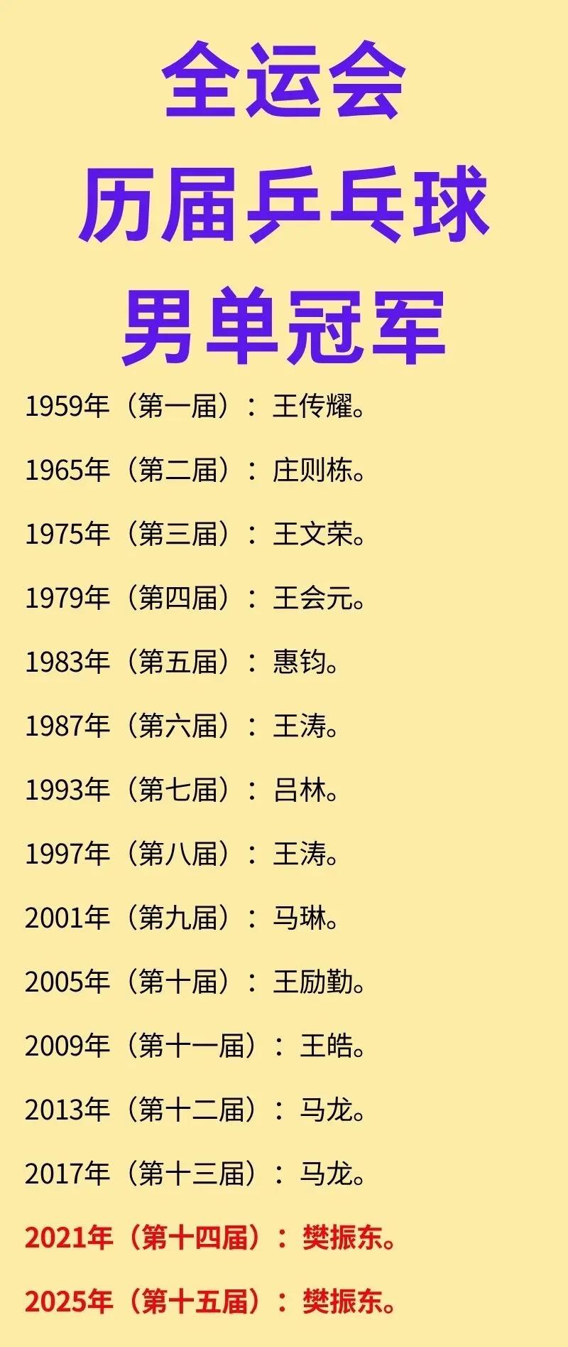 全运会上乒乓球项目卫冕，可比世界舞台难太多了。

但是樊振东做到了，上一个做到的