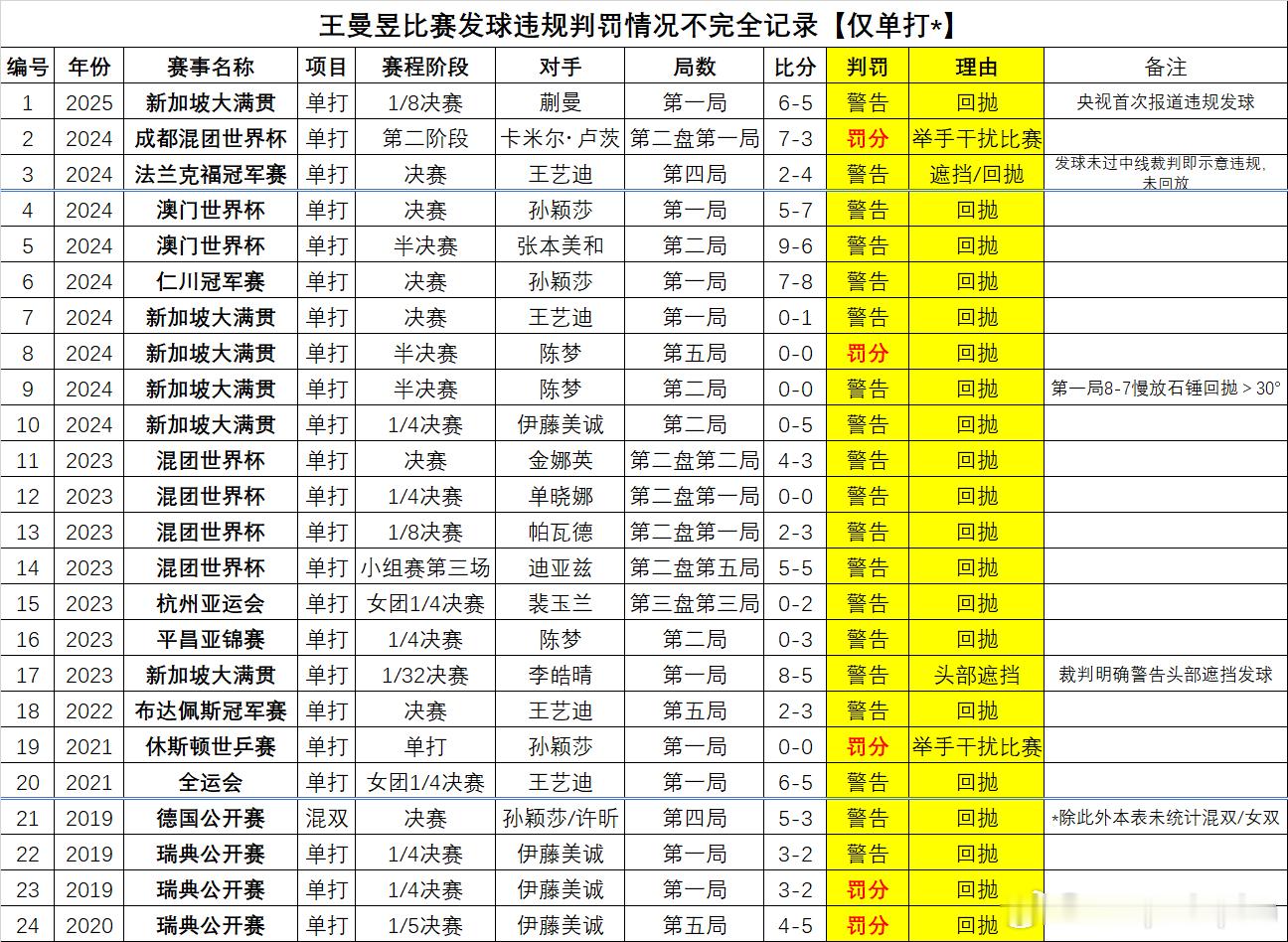 王曼昱比赛发球违规被警告/罚分情况不完全统计（仅单打部分） 注：违规回抛发球一是