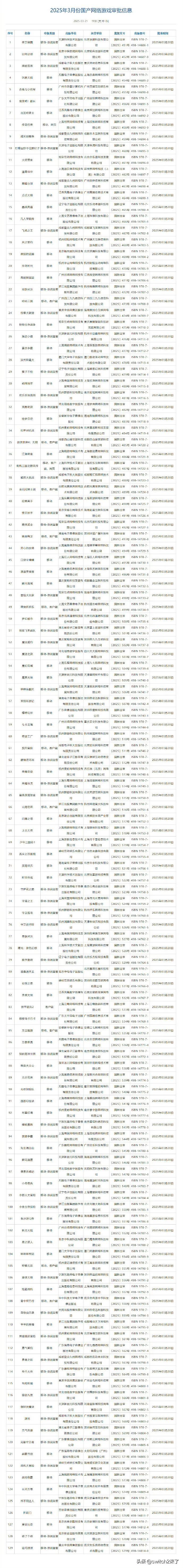 国家新闻出版署公布了2025年3月国产网络游戏审批信息和进口网络游戏审批信息，其