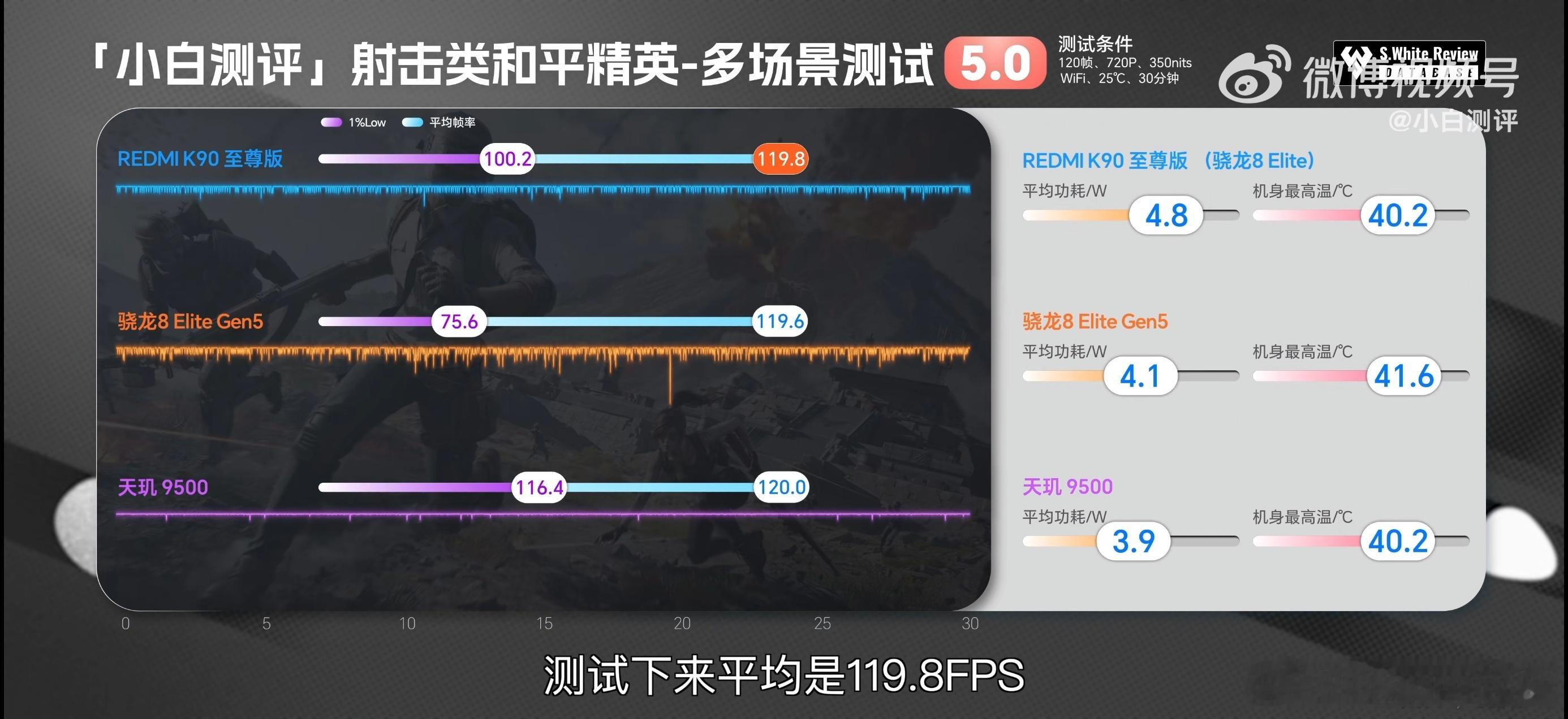 K90至尊版需要关注的，其实就是风扇加持下骁龙8E的游戏水平表现，以及和目前骁龙
