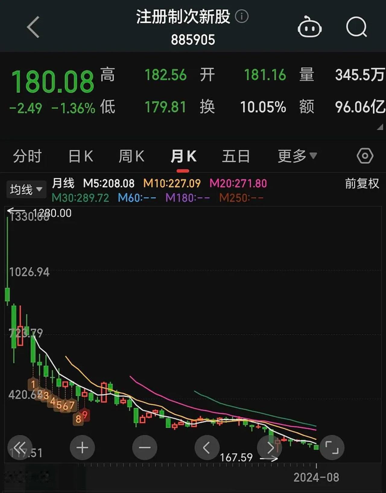 #A股市场# 这几年的注册制新股成功了么？大家赢了么？