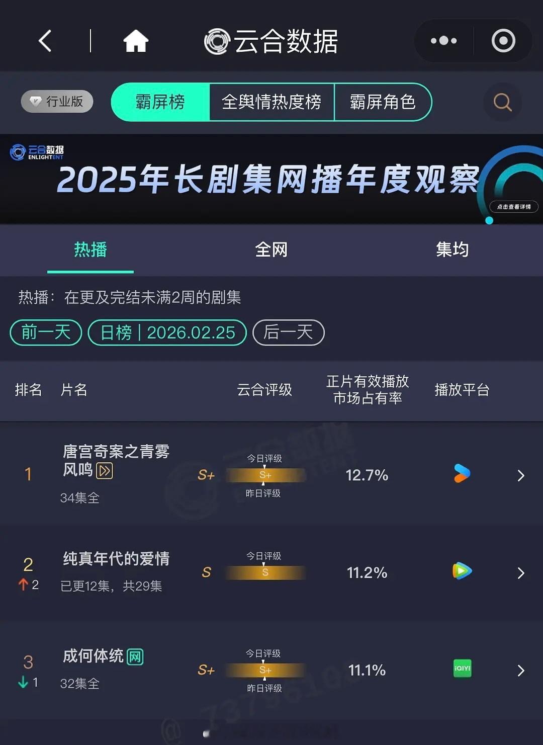 陈飞宇《纯真年代的爱情》昨日云合11.2%预计明天登顶，发酵了🎉 