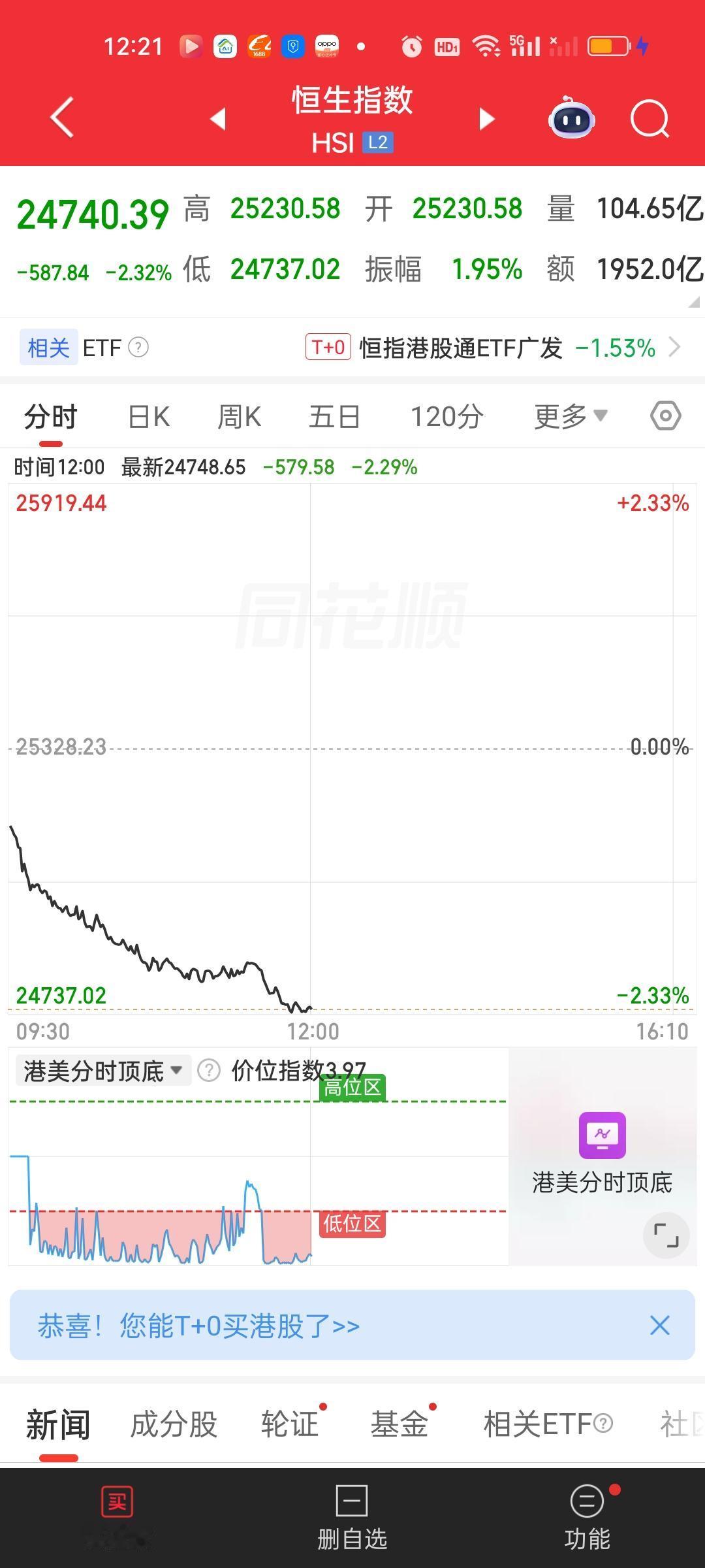 港股今天再次高开低走，特别是恒指收了一根很长的阴线，两大指数又全部跌破了所有均线