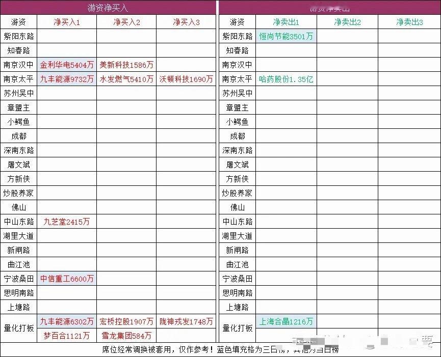 连板梯队：3连板：贵绳股份、立方制药、亚联机械2连板：哈药股份、中信重工、沃顿科