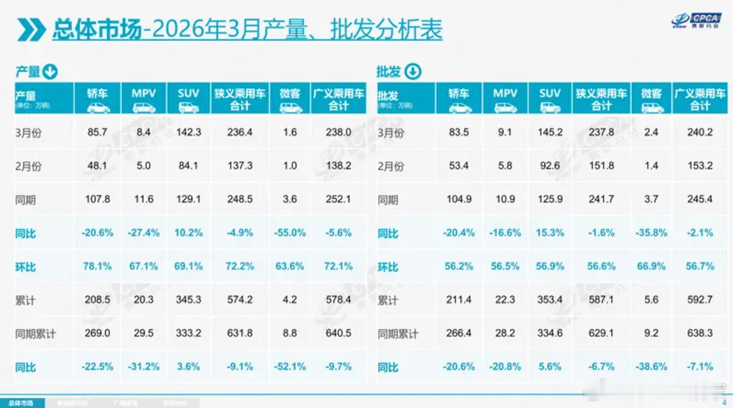 乘联会现已公布 2026 年 3 月全国汽车数据。3 月 1-31 日，全国乘用