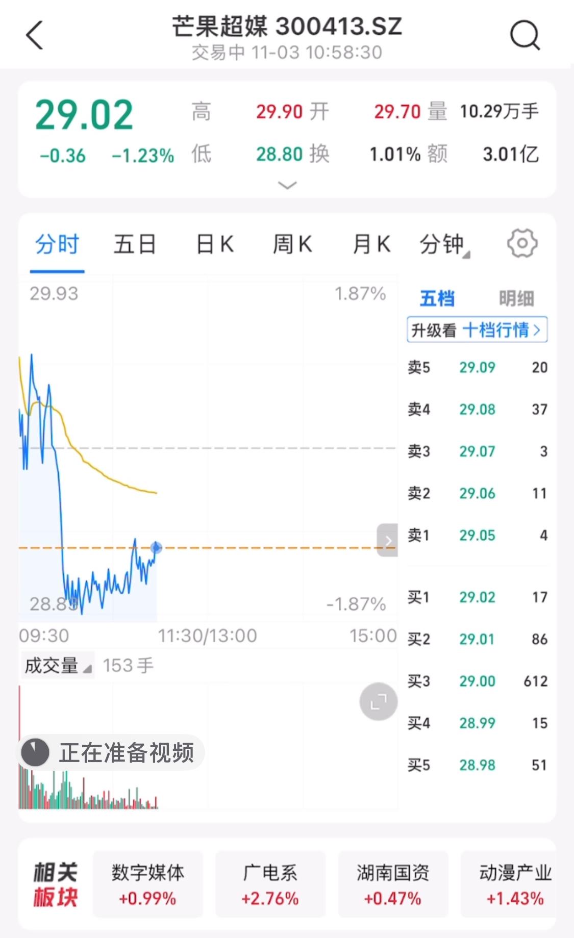 “芒果超媒”今日行情