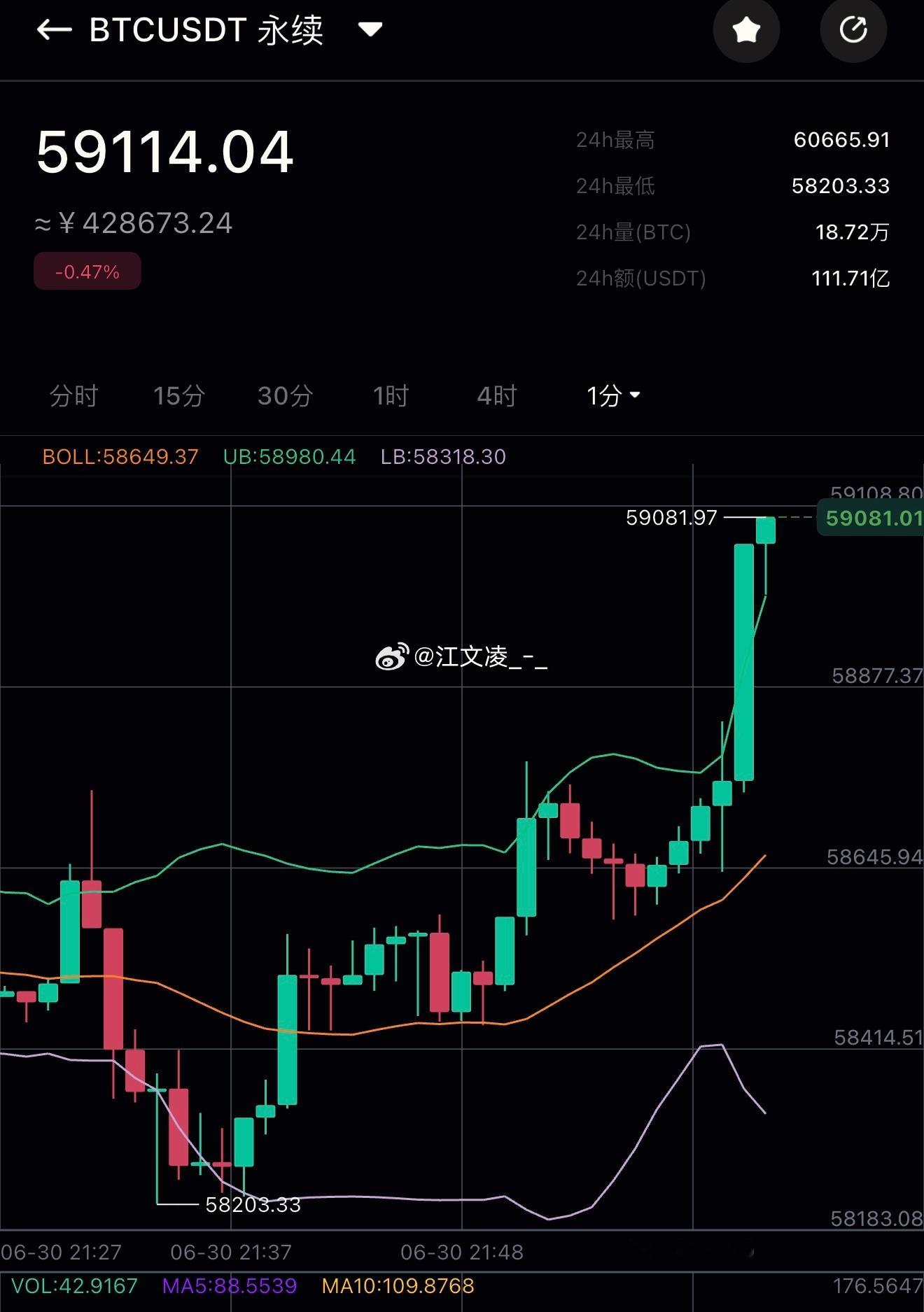 比特币多单 瞬间反弹📈900碘 