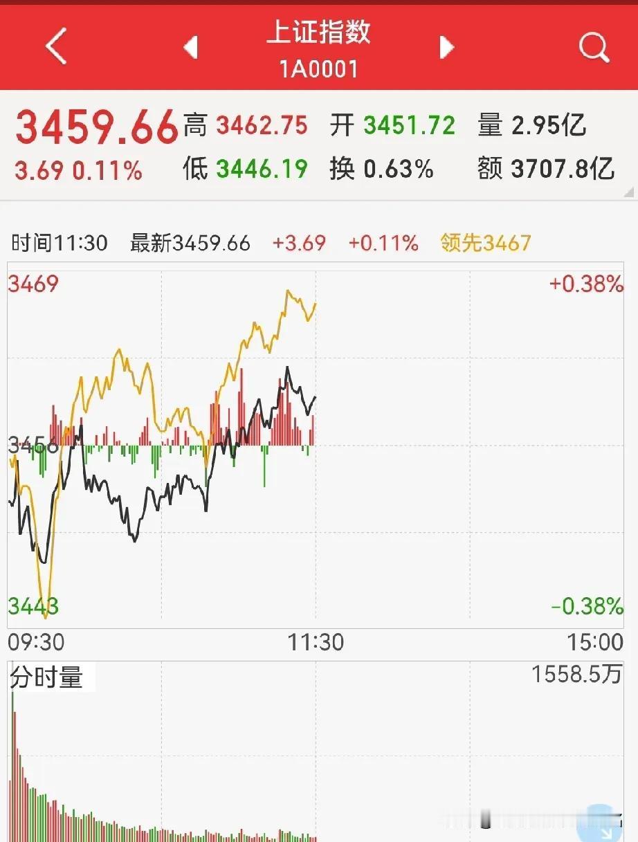 午评：大盘没问题！
因为，券商、军工、电池等热门板块在继续活跃，赚钱效应还在增加