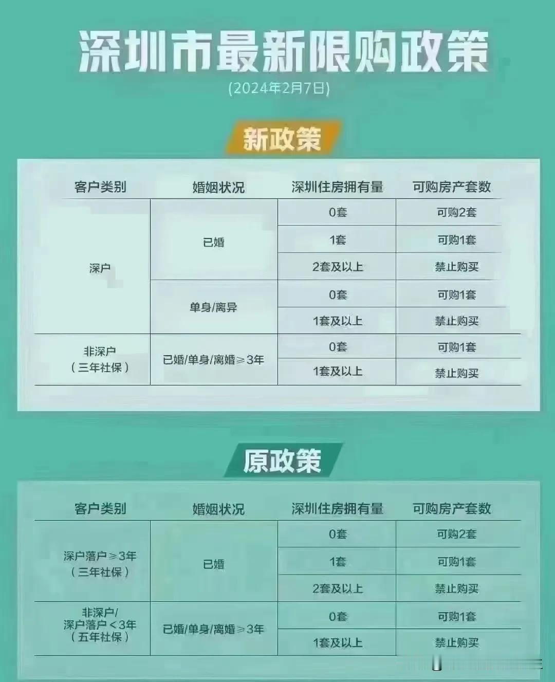 差不多放松限购了……
一、随迁入户的老人，可以购买1-2套住宅
二、满18岁的小