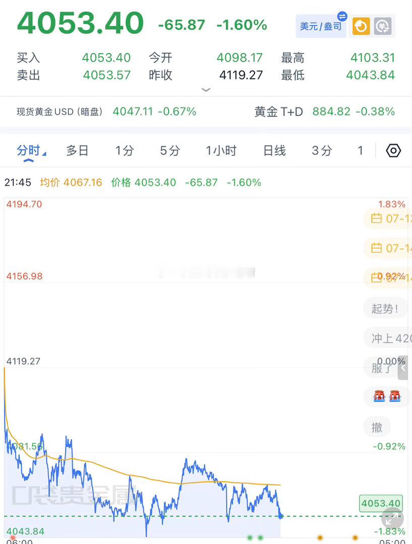 黄金4565-66做空，下跌4053再拿下，今日连续空下来，盈麻了点赞点赞 