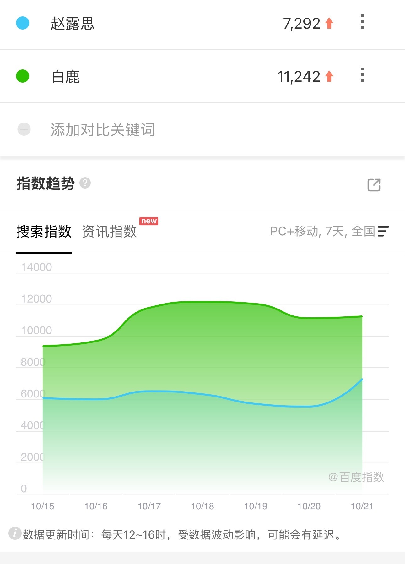在芭莎忙碌了一天的赵师傅百指还没打过白鹿 ​​​