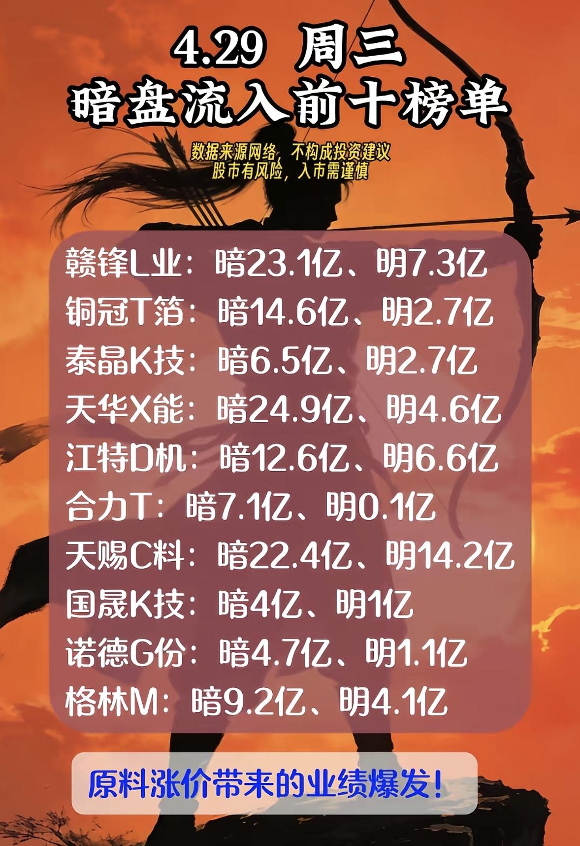 4.29周三暗盘+明盘流入前十榜单，揭秘暗盘投资机会！

2026年4月29日的