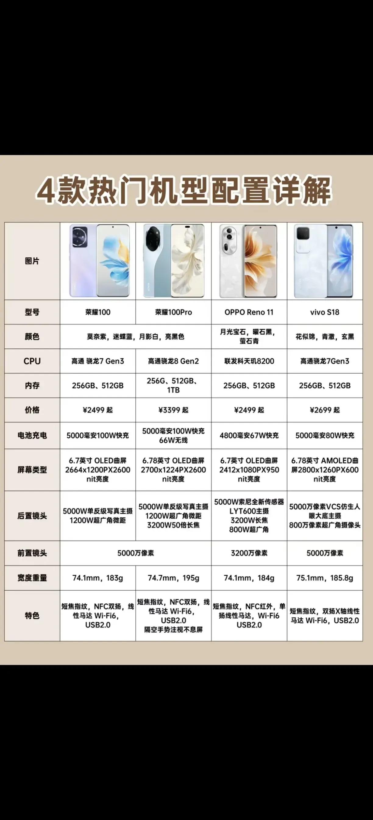 国产4款热门安卓手机
 荣耀100手机，荣耀100pro手机
OPPO Reno