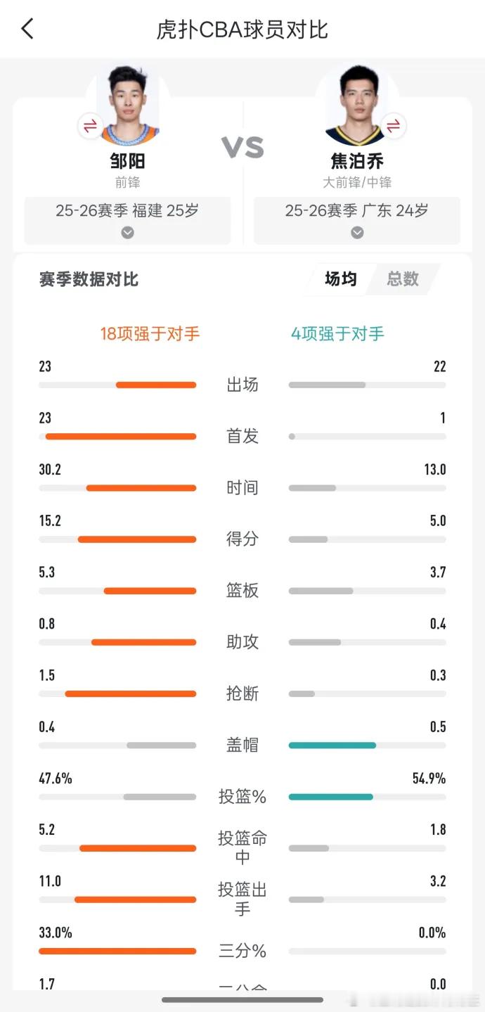 有人问为啥每次都不选邹阳，应该是因为是大学生高材生不是青训出来的