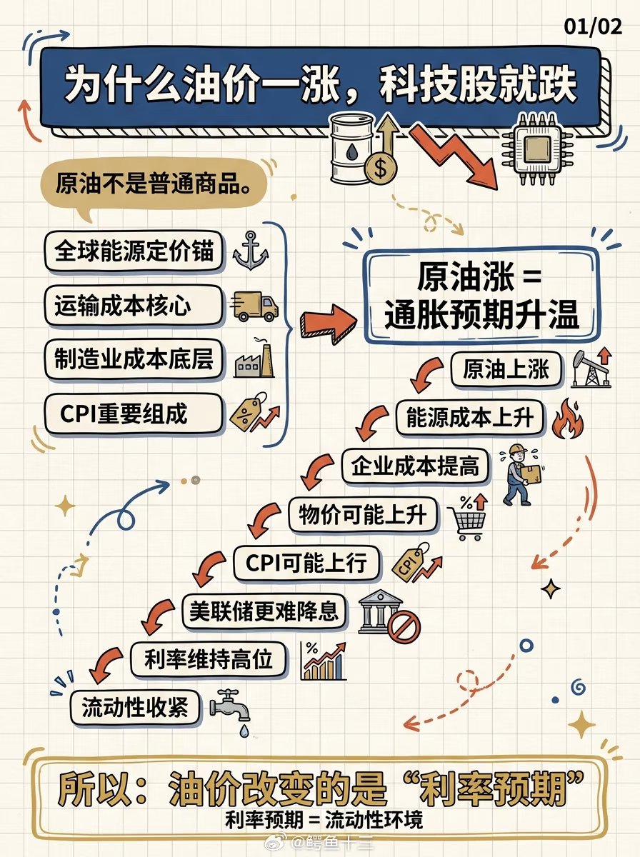 a股 油价改变的是 “利率预期”我昨晚直播讲，如何利用油价的5个认知方法直播回放