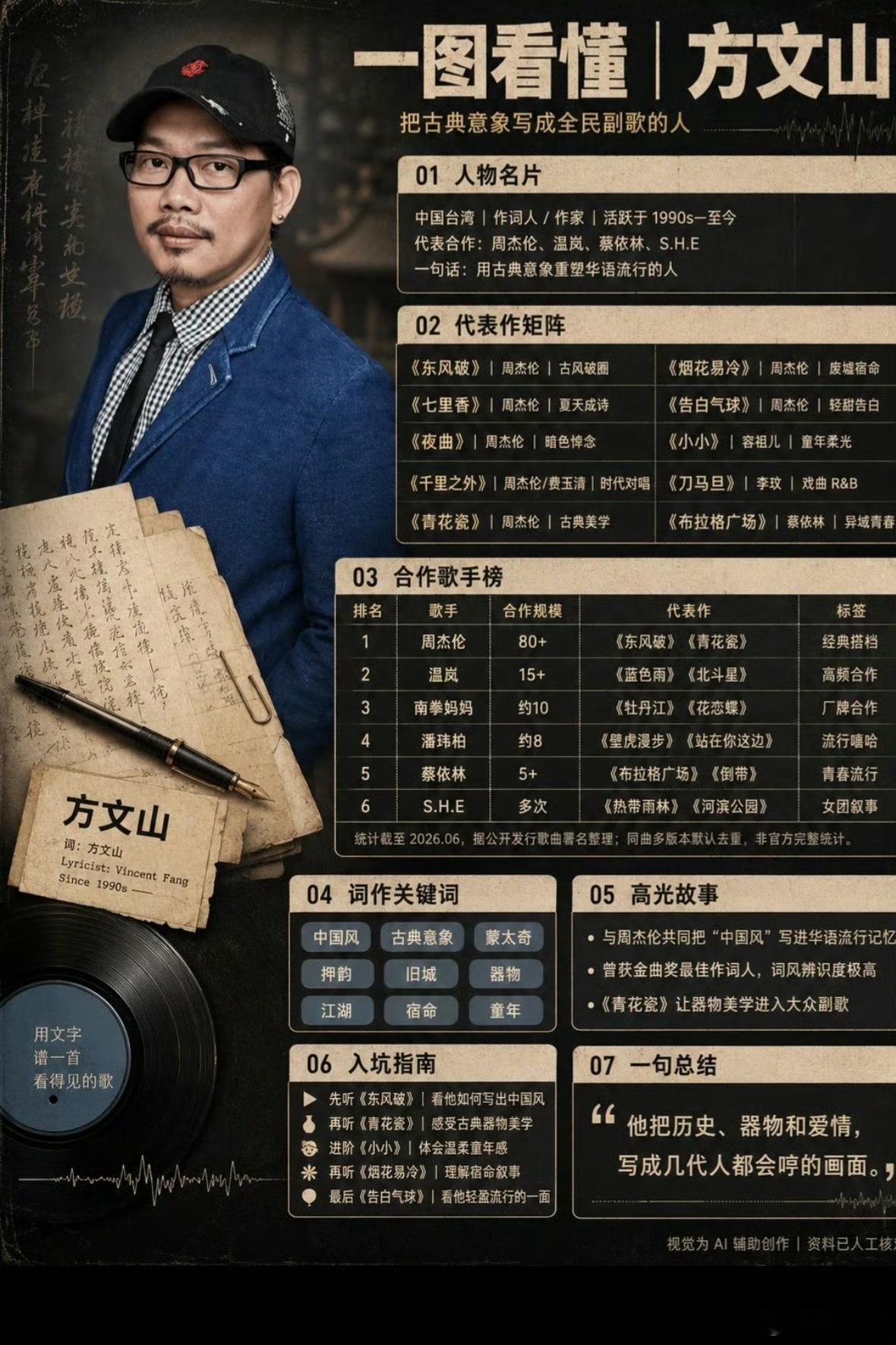 曝方文山出轨自古才子多风流这句话，真不能拿来当犯错的挡箭牌。笔下写出那么多婉约动