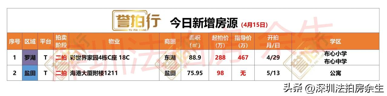 深圳法拍房：今日新增，有好房……
1、今天新增2套二拍
2、彩世界家园，二手均价