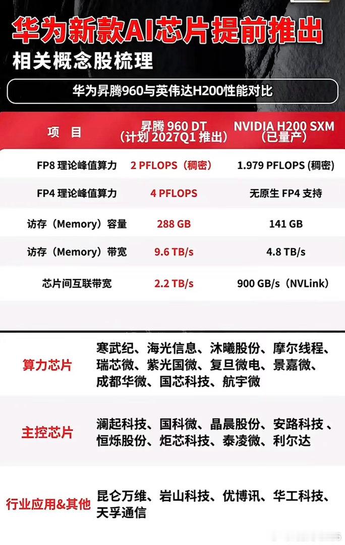 华为昇腾960这波官宣真的看得人热血沸腾，完全是把国产算力的天花板直接捅破了。刚