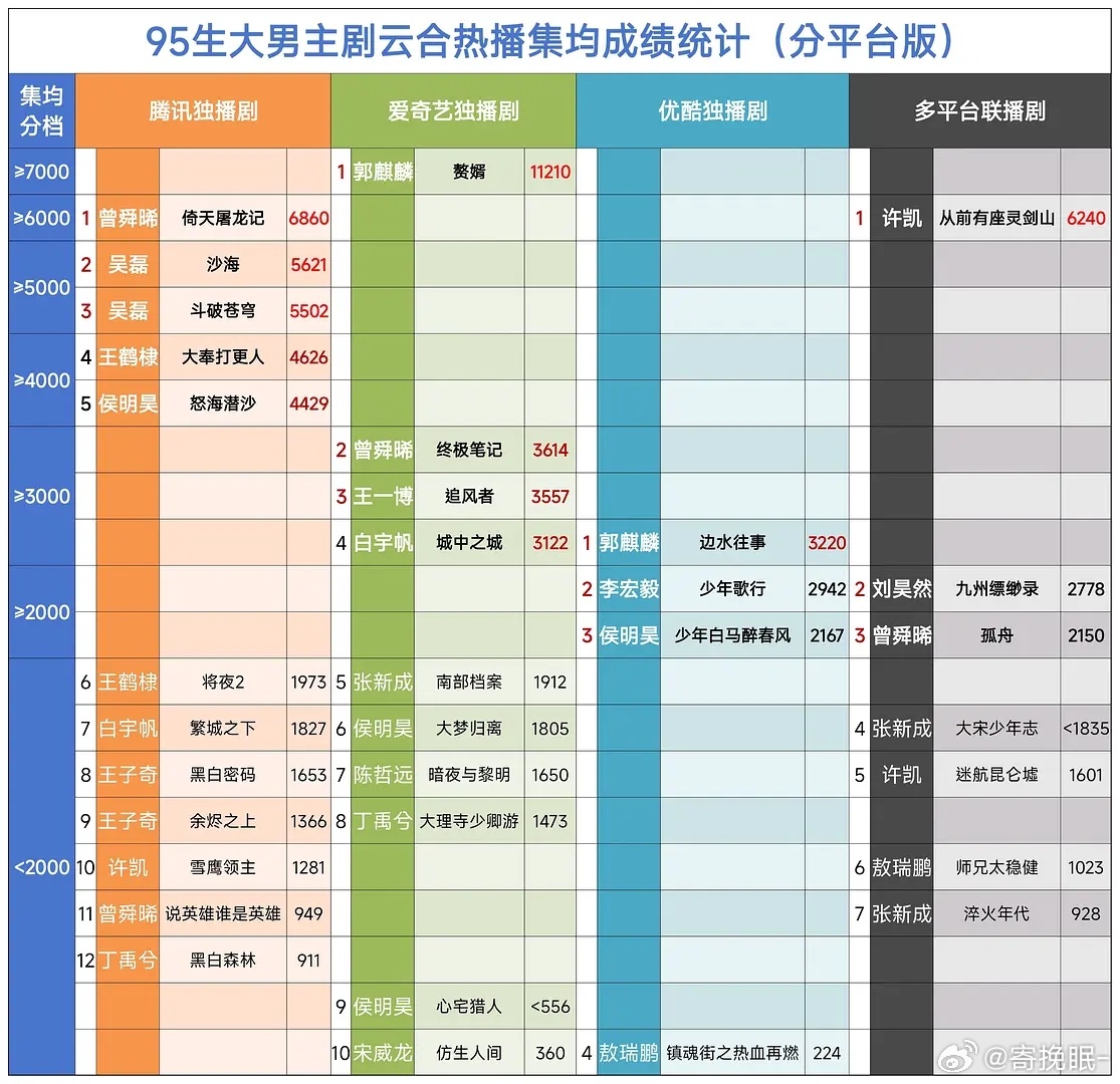 95生大男主剧云合集均统计（分平台版） ​​​
