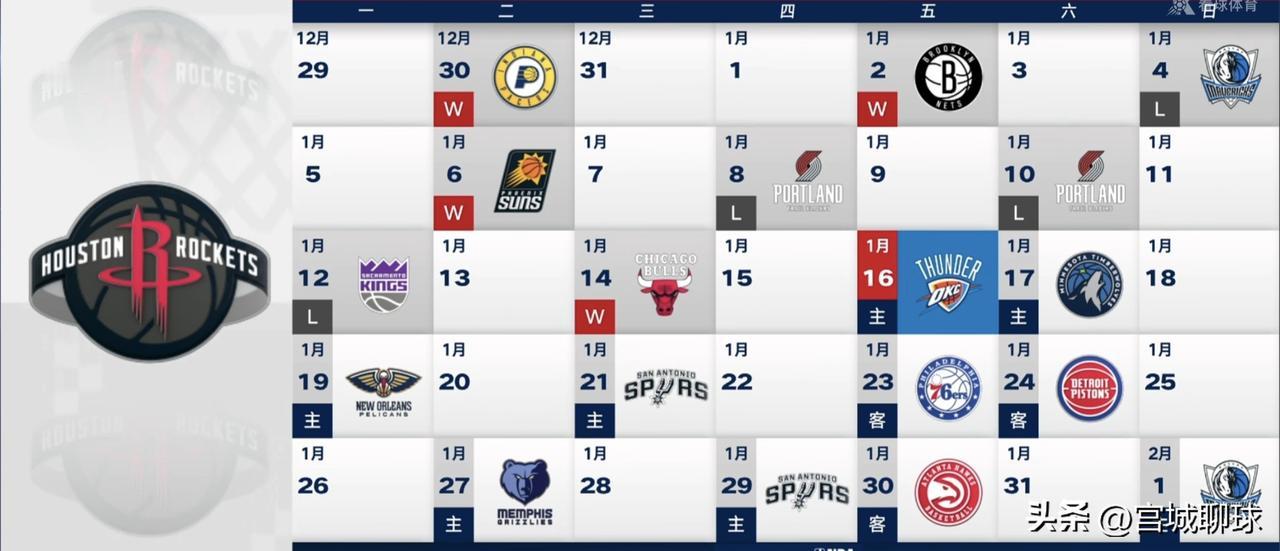 火箭已经和雷霆不在一个层次上了，火箭太菜了，基本上掉队了，看看成绩[比心]