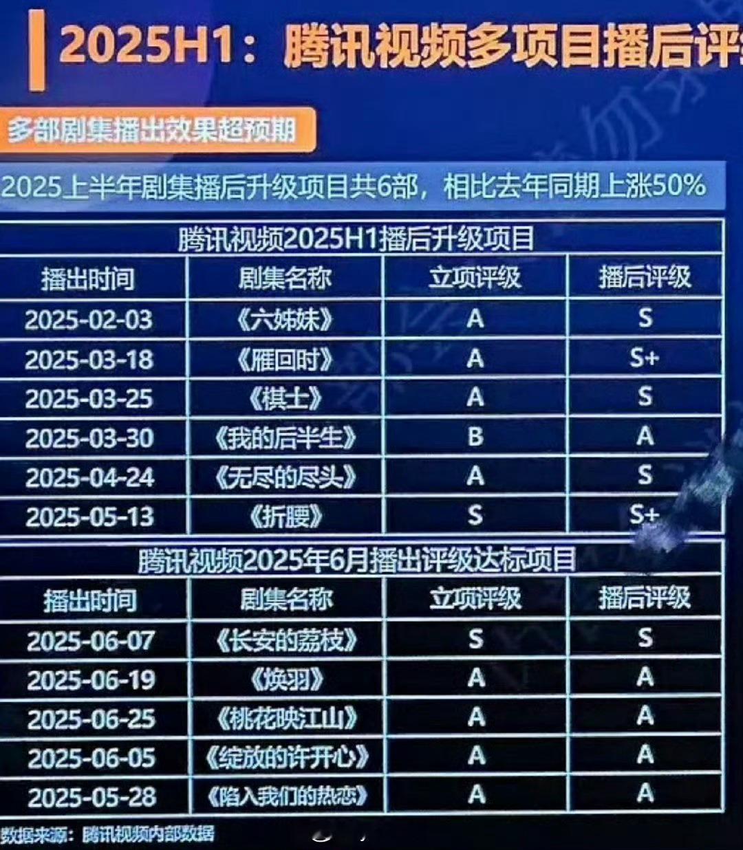 只有雁回时和折腰播出评级是s➕ ​​​