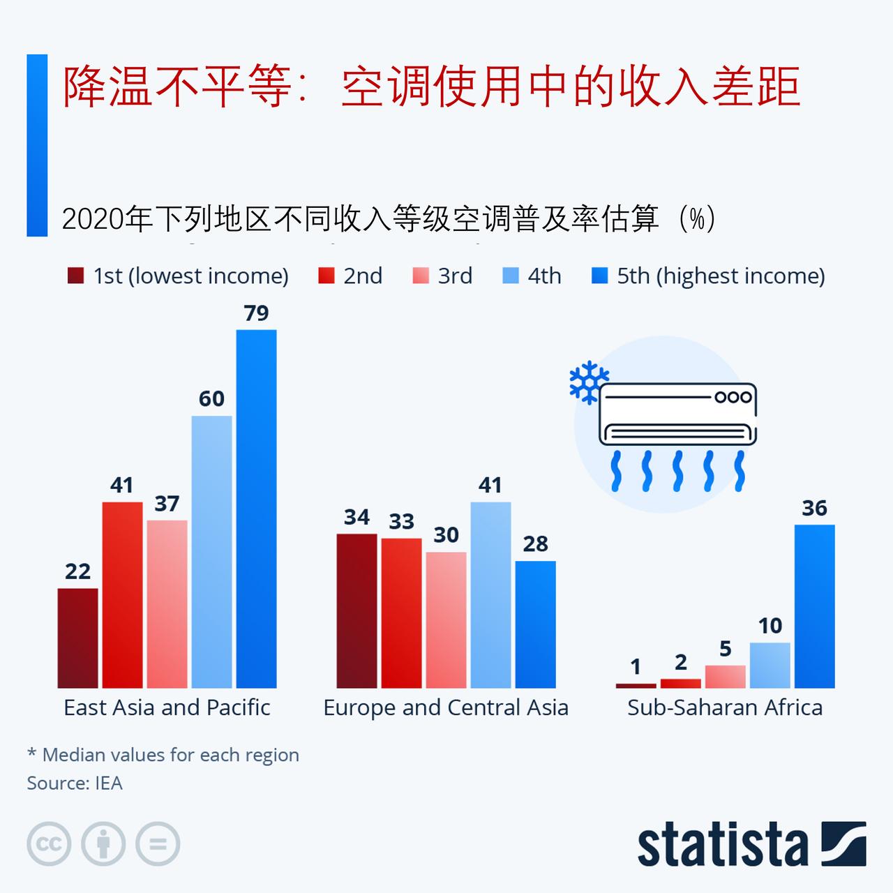 制冷不平等：从空调普及率看收入差距

受气候变化影响，热浪与极端高温天气愈发频发