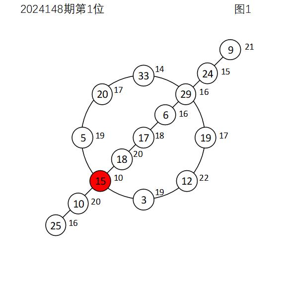 双色球2024149期红球捉胆码
       回顾2024148期，出现两个重