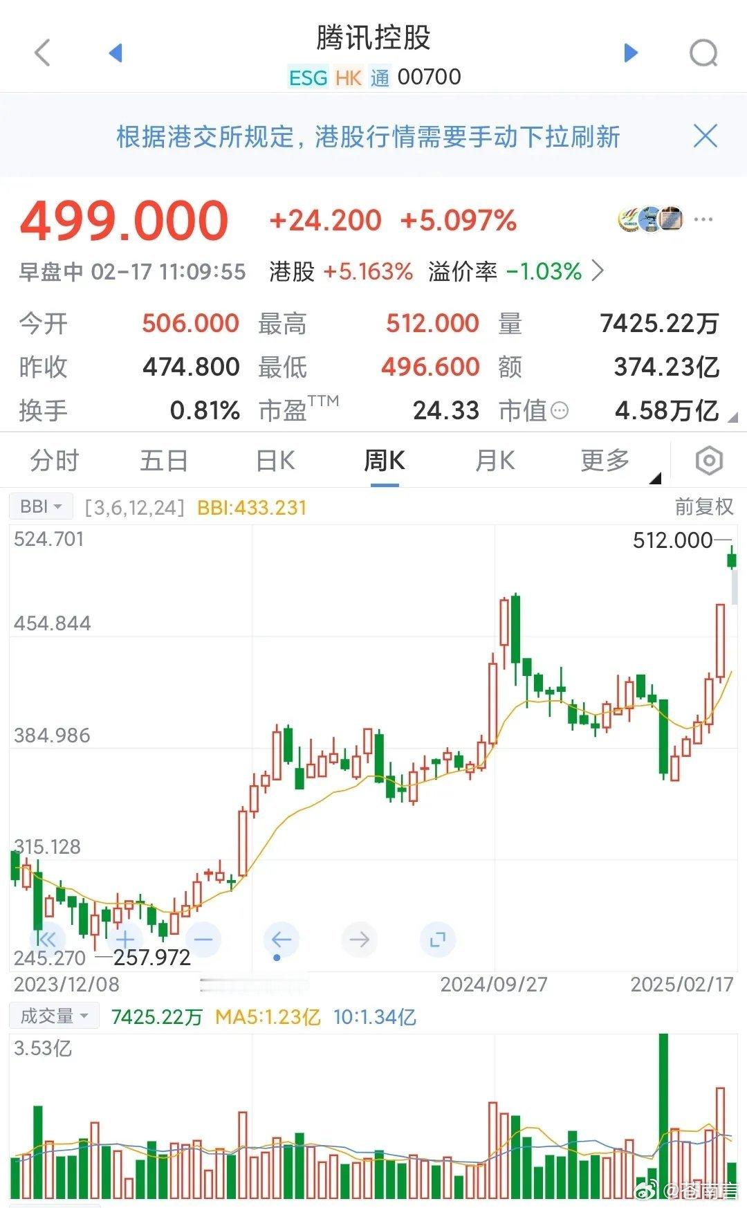 腾讯市值暴涨3000亿 但如果微信加deepseek高质量搜索+分析，快速反应，