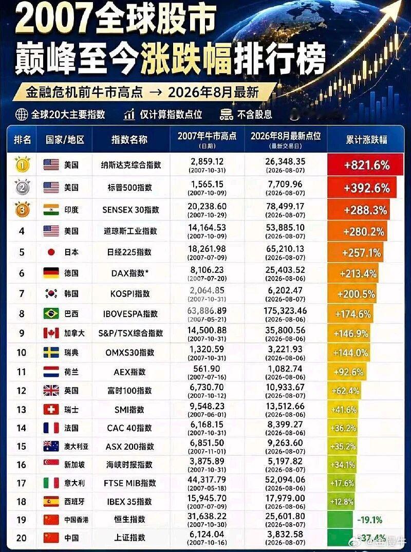 这个图给我看郁闷了，知道牢A拉胯，但没想到对比起来会这么拉胯，2007年以来最弱