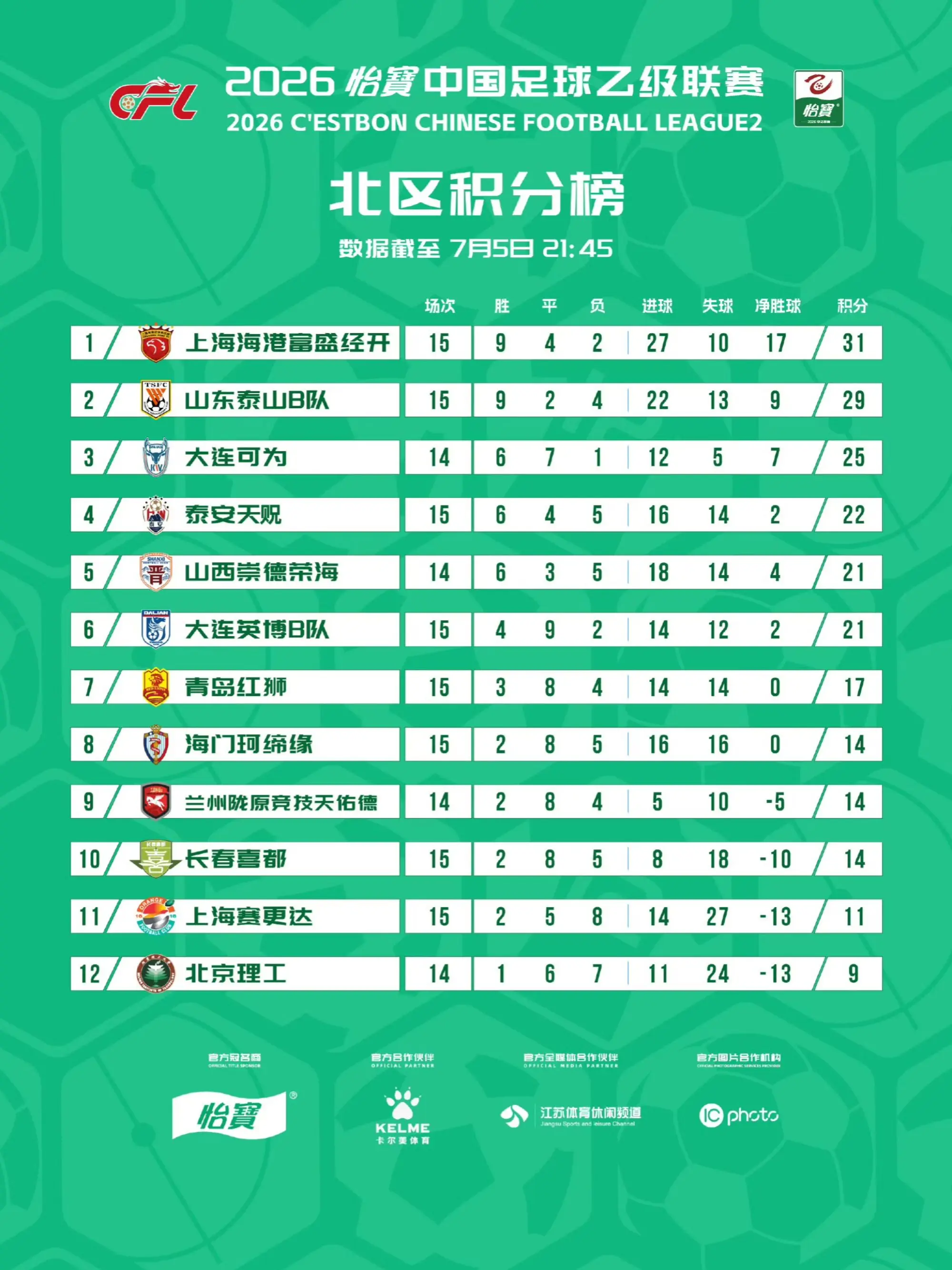 2026中乙联赛截至第15轮最新积分榜出炉🔥