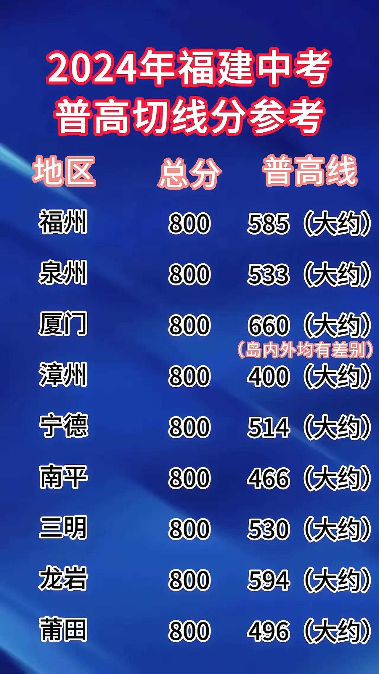 一图告诉你在厦门中考有多卷，预测660分以上才有高中读，这个分数高过福建其他地方