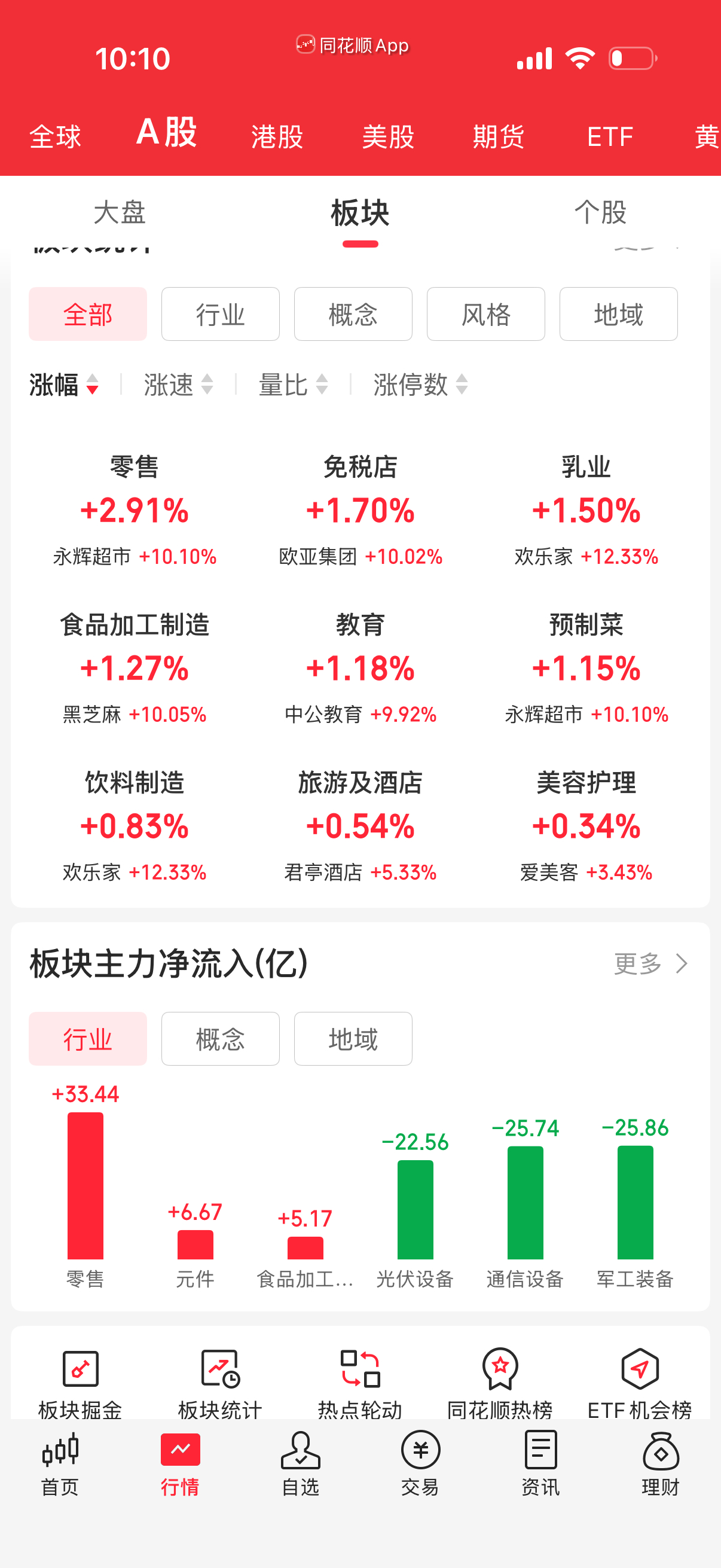 没几个板块红的，这神仙来了都要被扒皮。我选的都是形态好的板块了，还是不行没办法。