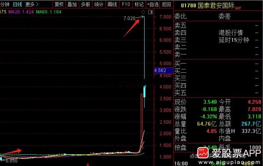 昨天暴涨2倍的国泰君安国际，今天开门一度再涨90%，短短三天股价从1块多狂飙到7