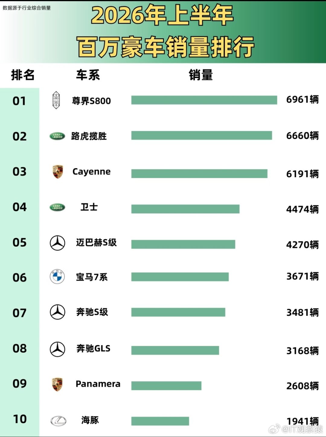 尊界销量暴跌90%2026年上半年百万豪车销量排行榜，尊界排名第一。这个成绩也可