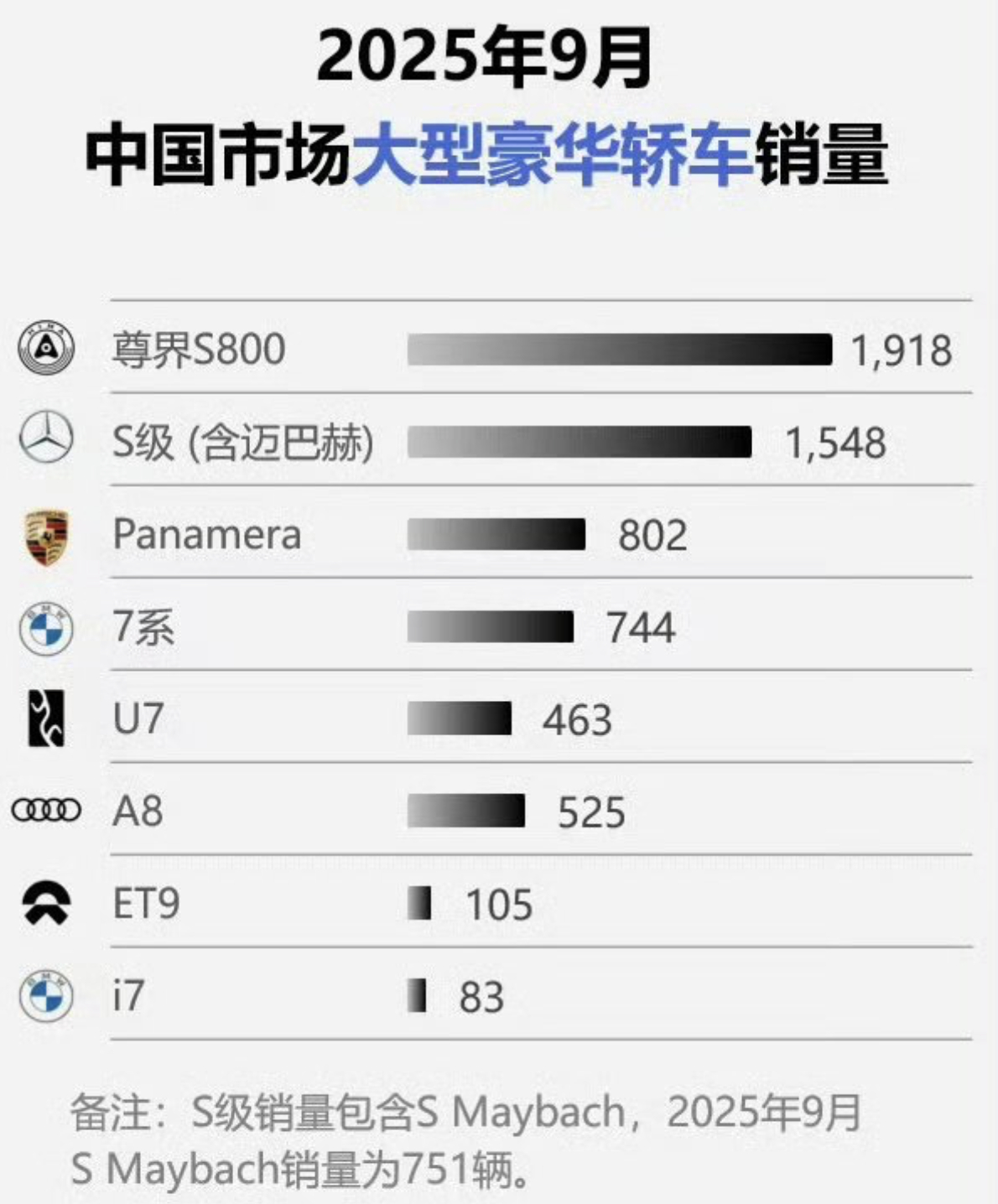 这销量，江淮这哪里还能腾得出手来招人啊，有没有媒体去采访一下江淮的工厂，数一下有