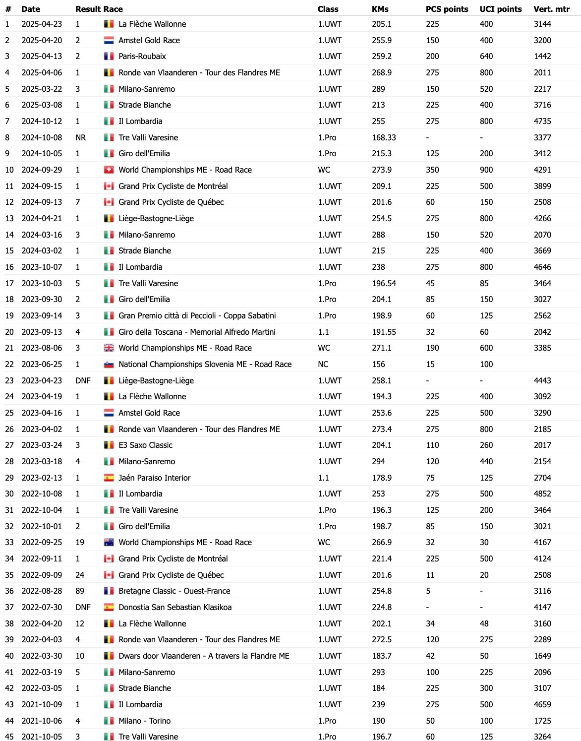 波加查近几年单日赛的战绩：过去十场赢了七场...（瓦雷西内那场因为恶劣天气取消）