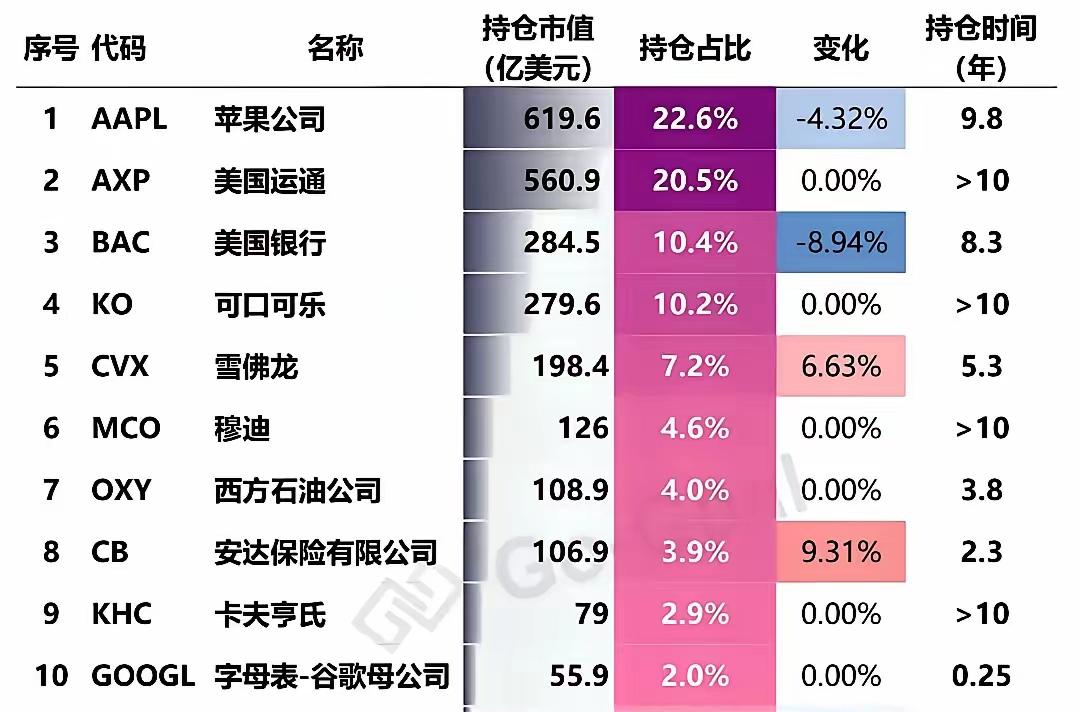 持有雪弗龙，西方石油的时间不短了