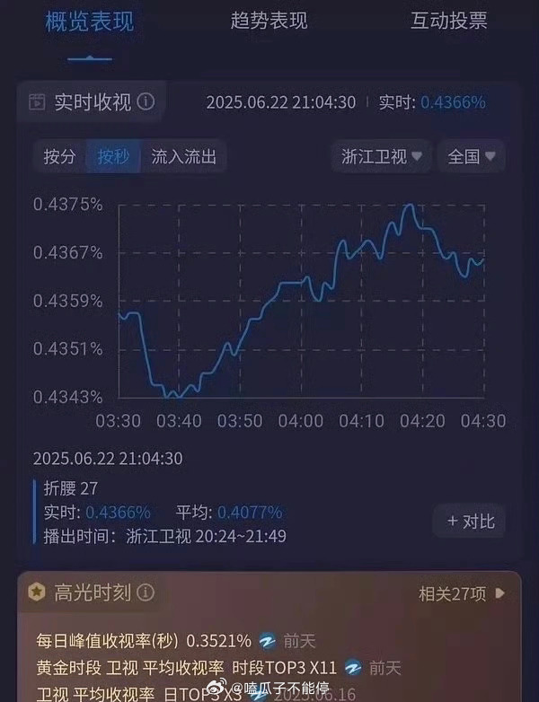 宋祖儿刘宇宁《折腰》酷云实时收视率巅峰值又出新高了！ ​​​