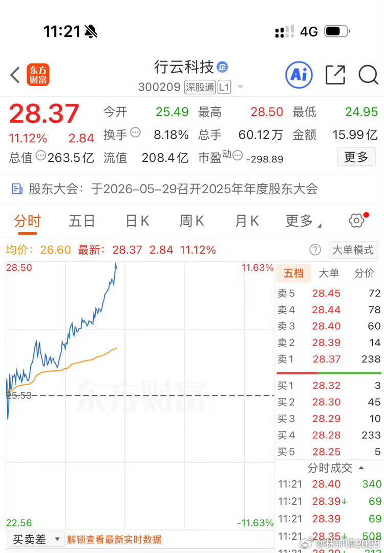 各位战友！行云KJ***209直接暴涨11个点，不想说废话，直接给我点赞评论66
