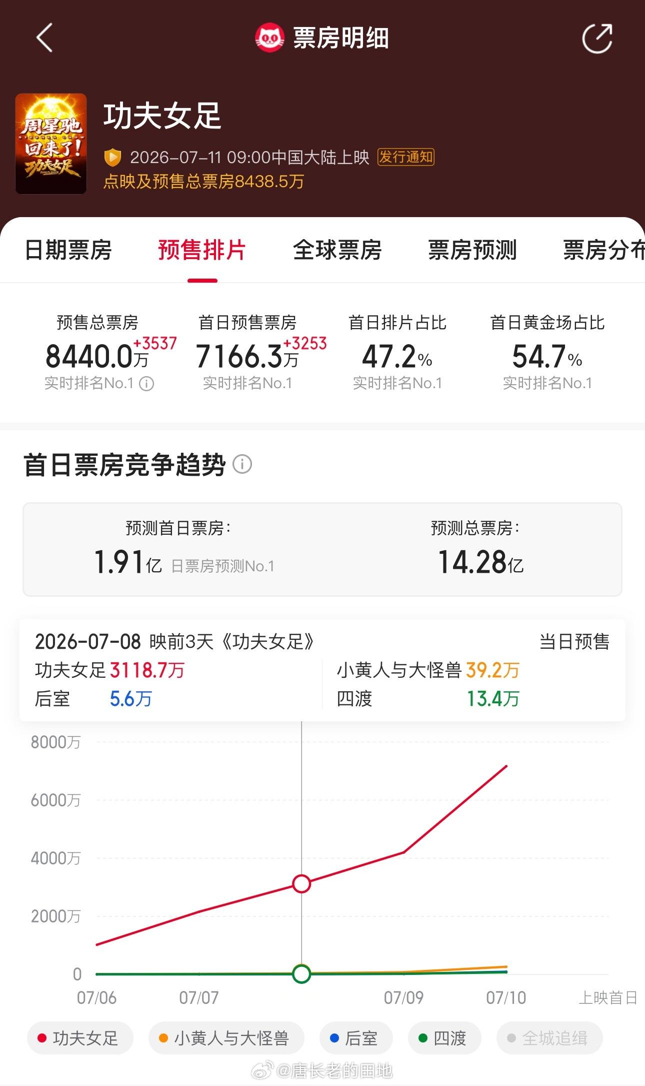 迪丽热巴大腿肌踢成巨肌了《功夫女足》这个增速太猛了马上破8500w了迪丽热巴这就