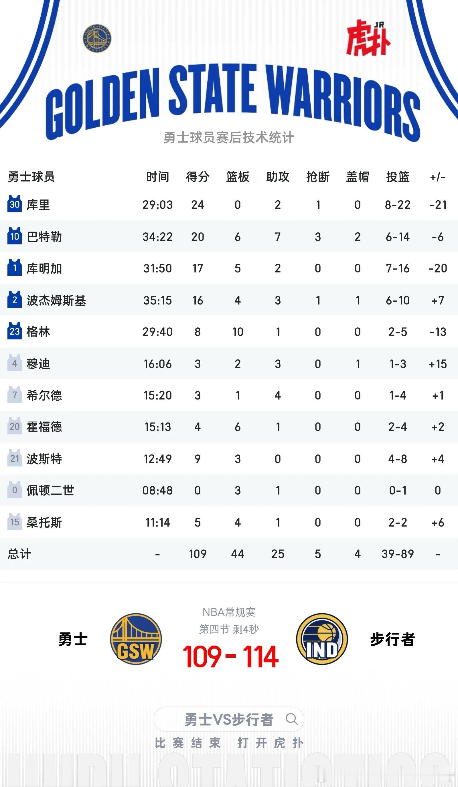 勇士主力上场时间都这么短的吗[泪奔]勇士vs步行者 ​​​