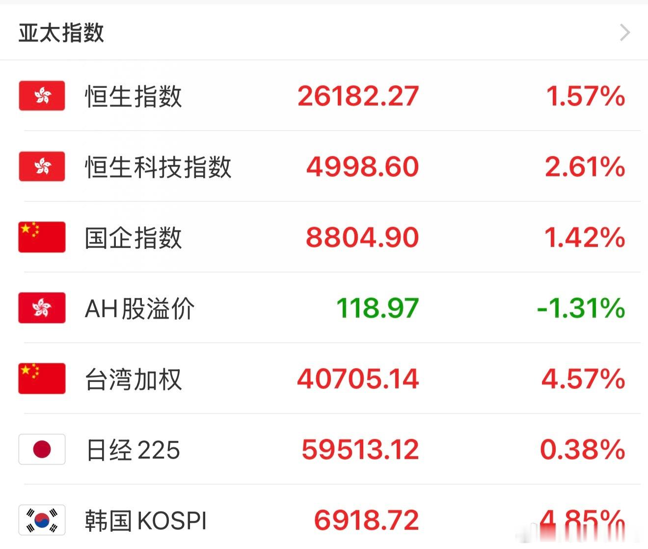 日韩，包括中国台湾、中国香港股市周一全面大涨。其中韩国和中国台湾创出历史新高，而